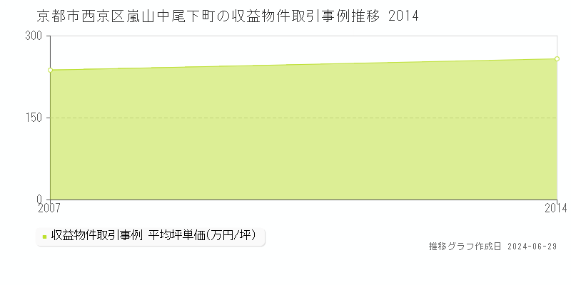 京都市西京区嵐山中尾下町の収益物件取引事例推移グラフ 