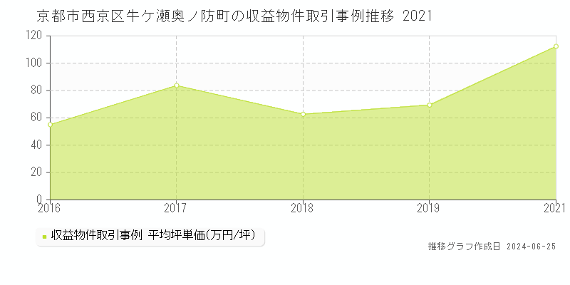 京都市西京区牛ケ瀬奥ノ防町の収益物件取引事例推移グラフ 