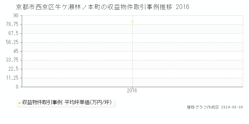 京都市西京区牛ケ瀬林ノ本町の収益物件取引事例推移グラフ 