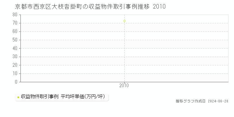 京都市西京区大枝沓掛町の収益物件取引事例推移グラフ 