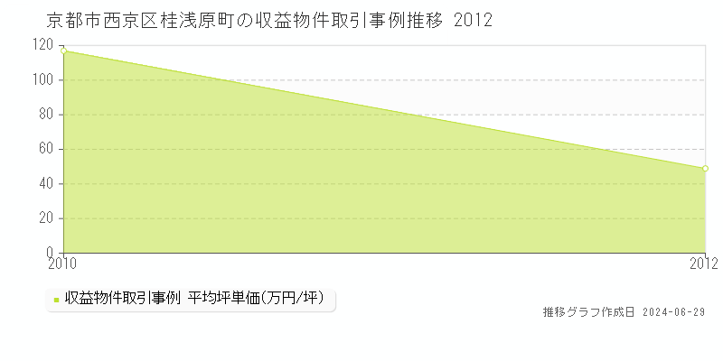 京都市西京区桂浅原町の収益物件取引事例推移グラフ 
