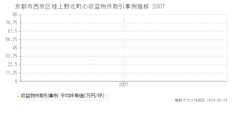 京都市西京区桂上野北町の収益物件取引事例推移グラフ 