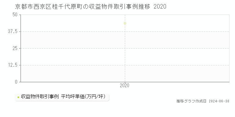 京都市西京区桂千代原町の収益物件取引事例推移グラフ 