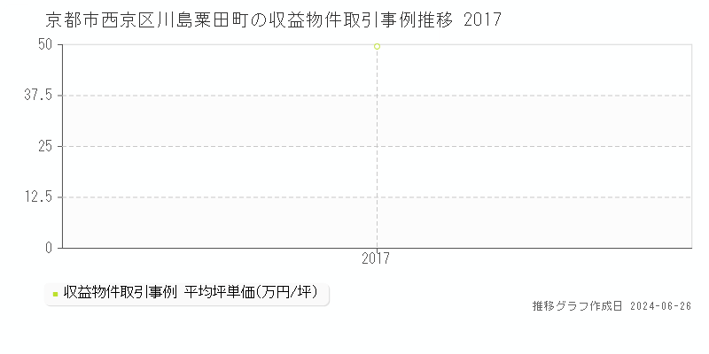 京都市西京区川島粟田町の収益物件取引事例推移グラフ 