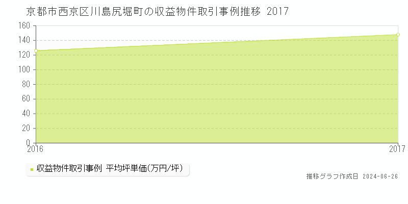 京都市西京区川島尻堀町の収益物件取引事例推移グラフ 