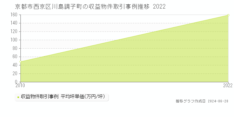 京都市西京区川島調子町の収益物件取引事例推移グラフ 