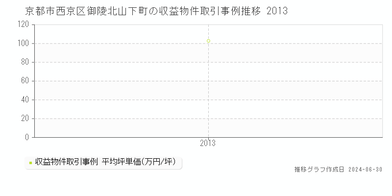 京都市西京区御陵北山下町の収益物件取引事例推移グラフ 