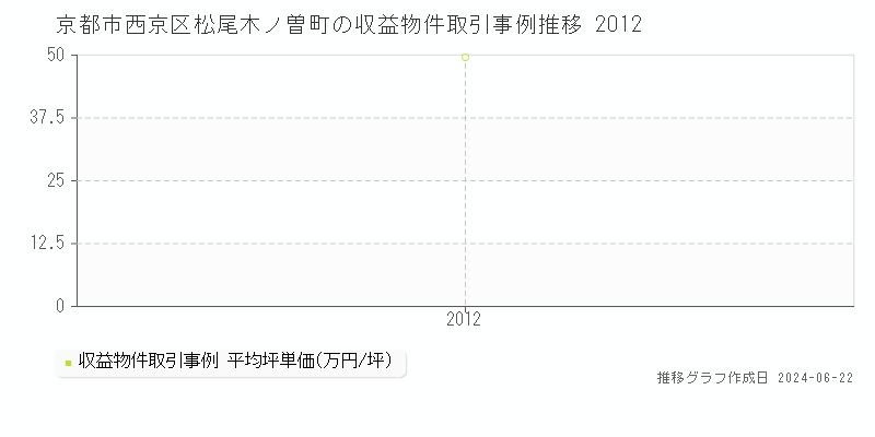 京都市西京区松尾木ノ曽町の収益物件取引事例推移グラフ 