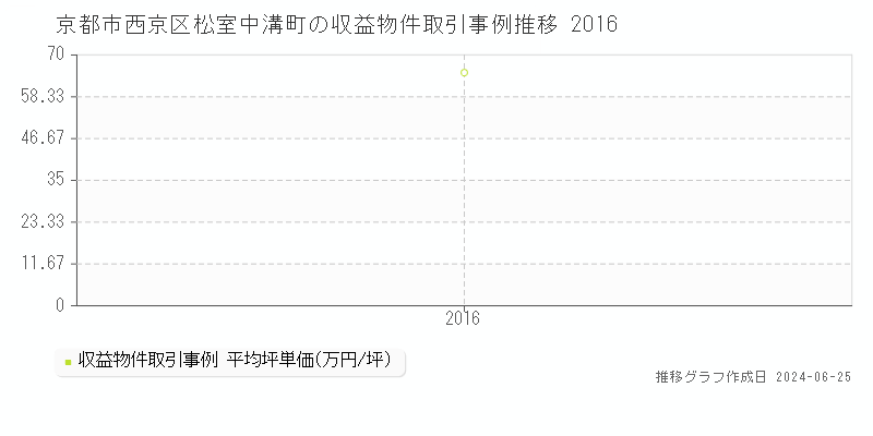 京都市西京区松室中溝町の収益物件取引事例推移グラフ 