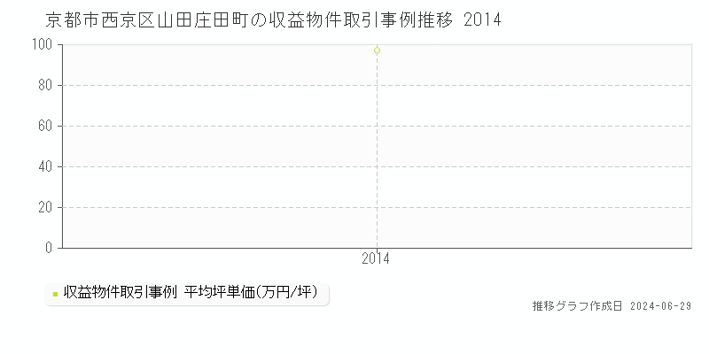 京都市西京区山田庄田町の収益物件取引事例推移グラフ 