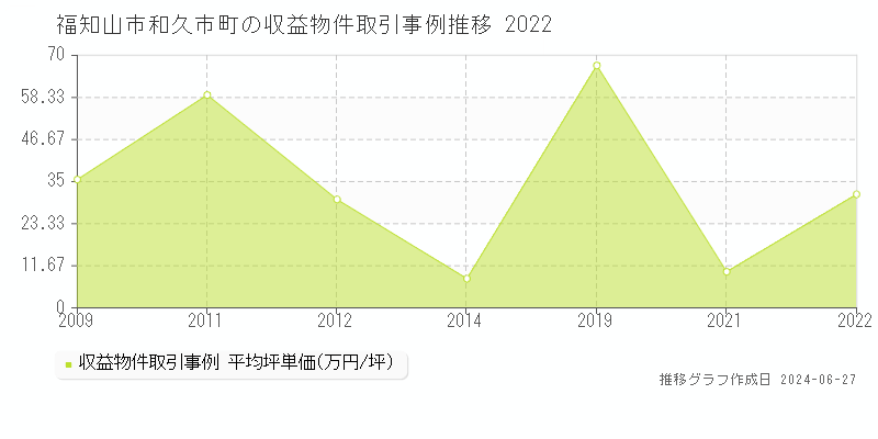 福知山市和久市町の収益物件取引事例推移グラフ 