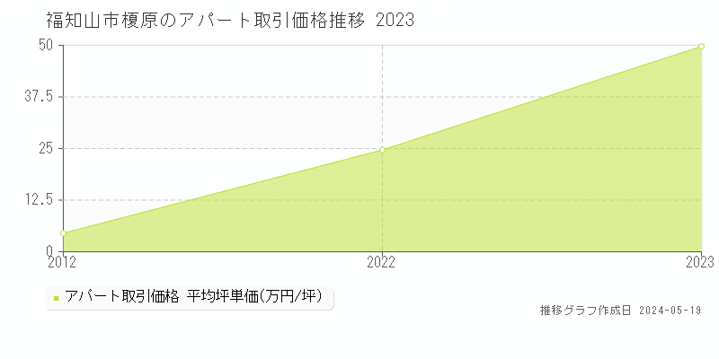 福知山市字榎原のアパート価格推移グラフ 