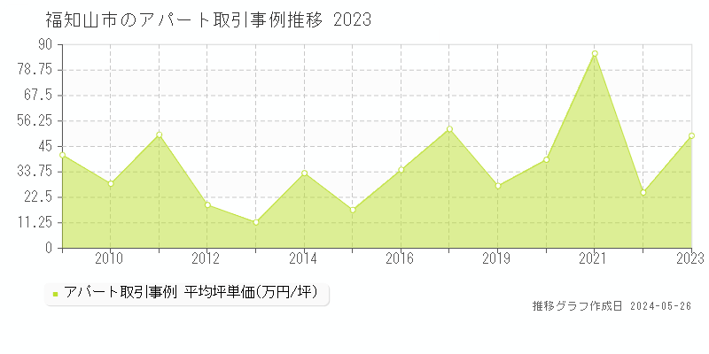 福知山市のアパート取引価格推移グラフ 