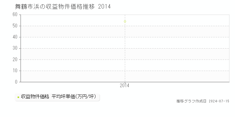 舞鶴市浜のアパート価格推移グラフ 