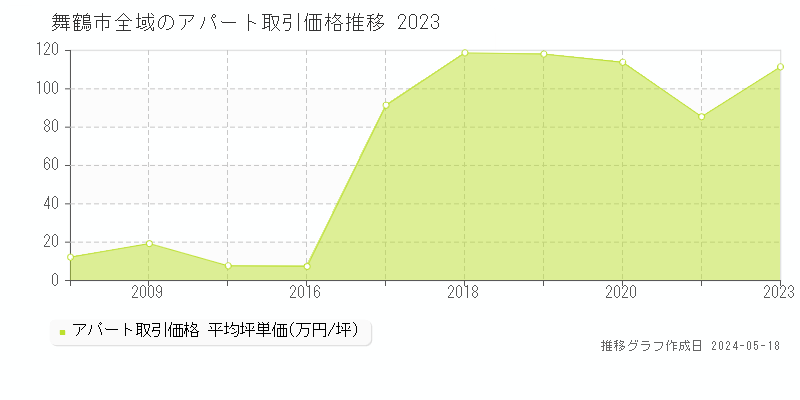 舞鶴市のアパート価格推移グラフ 