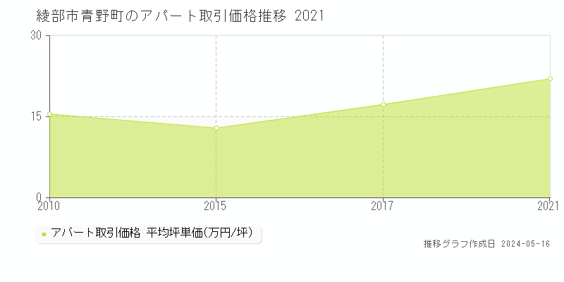 綾部市青野町のアパート価格推移グラフ 