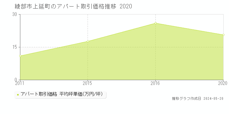 綾部市上延町のアパート価格推移グラフ 