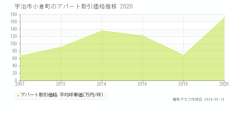 宇治市小倉町のアパート価格推移グラフ 