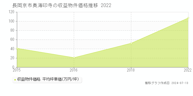 長岡京市奥海印寺のアパート価格推移グラフ 