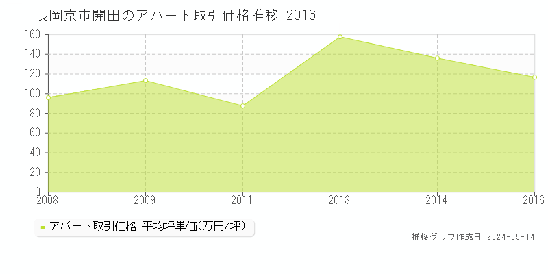 長岡京市開田のアパート価格推移グラフ 