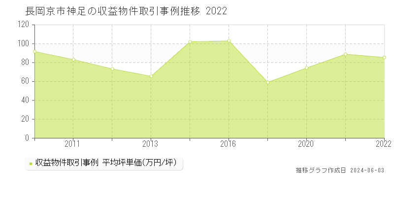 長岡京市神足のアパート価格推移グラフ 