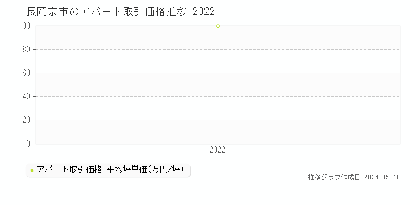 長岡京市のアパート価格推移グラフ 