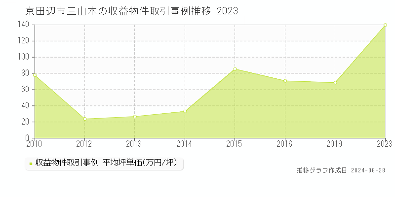 京田辺市三山木のアパート取引事例推移グラフ 