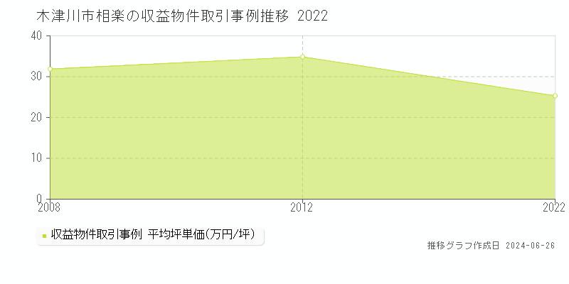 木津川市相楽のアパート取引事例推移グラフ 