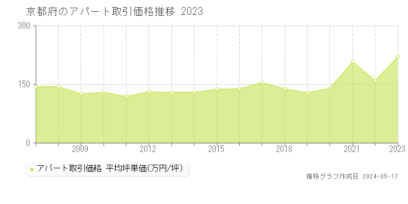 京都府のアパート取引事例推移グラフ 