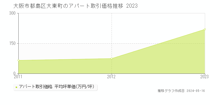 大阪市都島区大東町のアパート価格推移グラフ 
