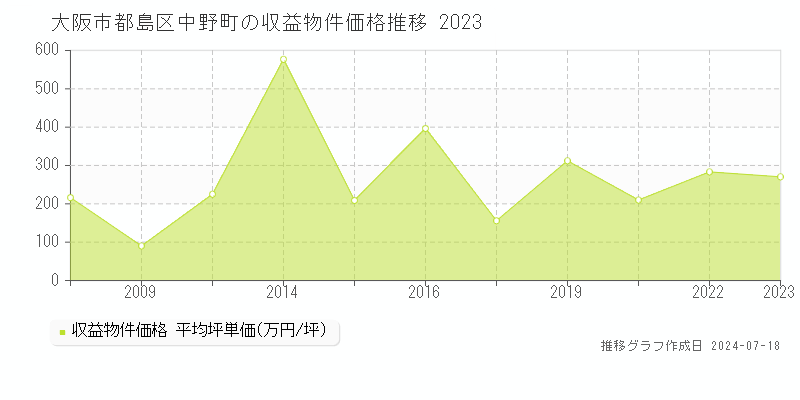 大阪市都島区中野町のアパート価格推移グラフ 
