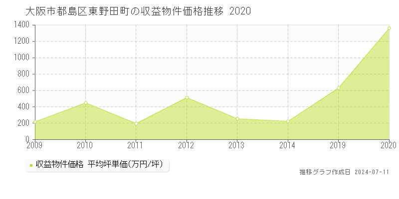 大阪市都島区東野田町のアパート価格推移グラフ 