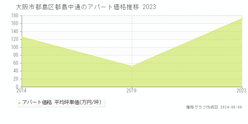 大阪市都島区都島中通のアパート価格推移グラフ 