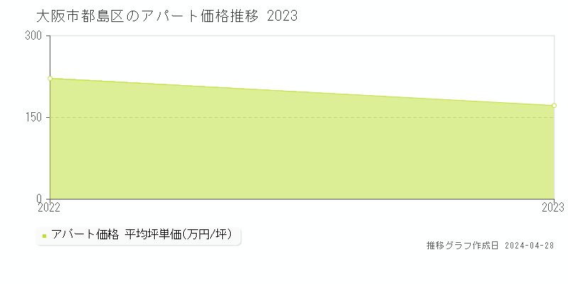 大阪市都島区のアパート価格推移グラフ 