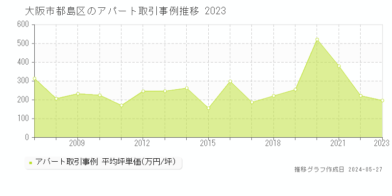 大阪市都島区のアパート価格推移グラフ 