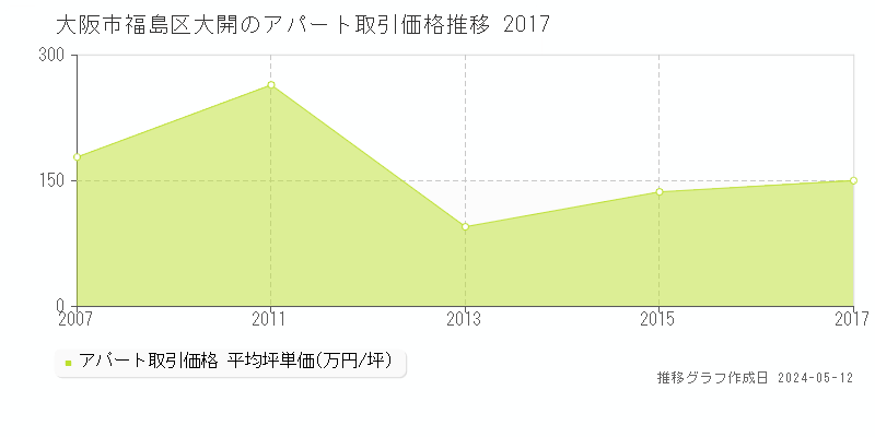 大阪市福島区大開のアパート価格推移グラフ 