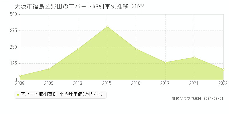 大阪市福島区野田のアパート価格推移グラフ 