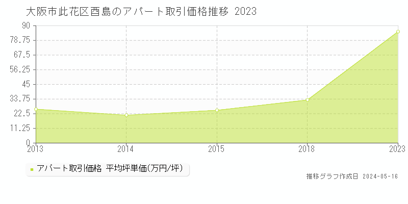 大阪市此花区酉島のアパート価格推移グラフ 