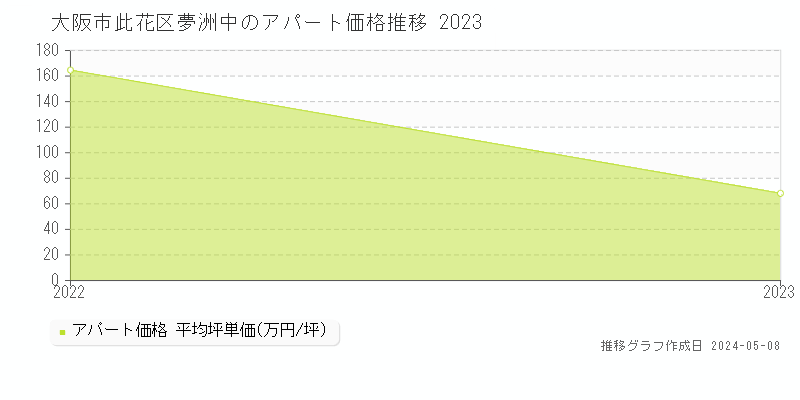 大阪市此花区夢洲中のアパート価格推移グラフ 