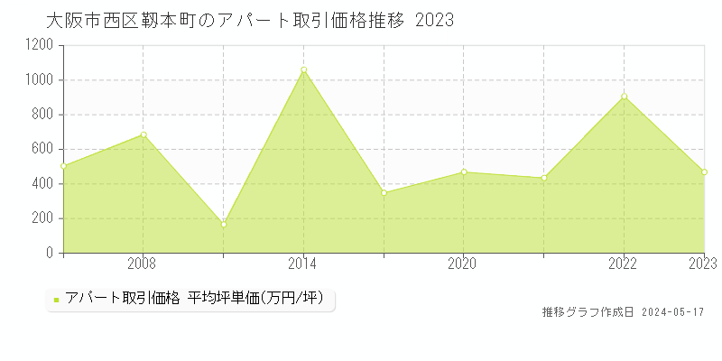 大阪市西区靱本町のアパート価格推移グラフ 