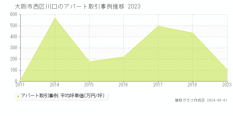 大阪市西区川口のアパート価格推移グラフ 