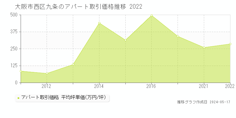 大阪市西区九条のアパート価格推移グラフ 