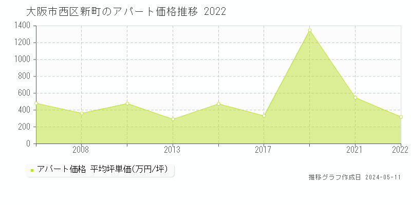 大阪市西区新町のアパート価格推移グラフ 