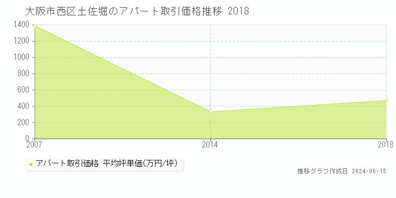 大阪市西区土佐堀のアパート価格推移グラフ 