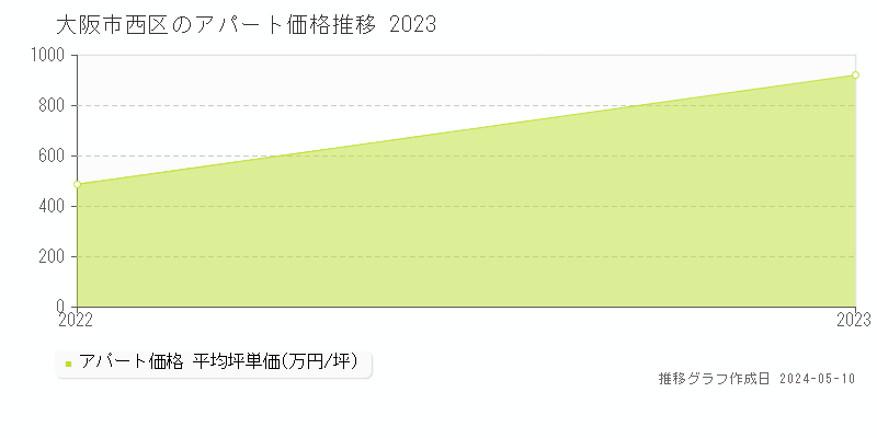 大阪市西区のアパート価格推移グラフ 