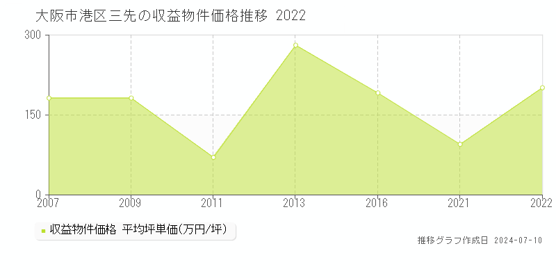 大阪市港区三先の収益物件取引事例推移グラフ 