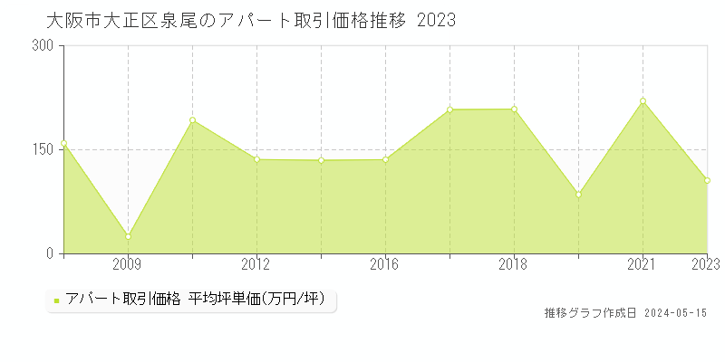 大阪市大正区泉尾のアパート価格推移グラフ 