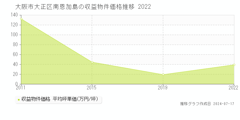 大阪市大正区南恩加島のアパート価格推移グラフ 