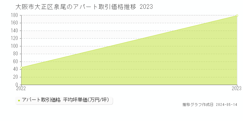 大阪市大正区のアパート価格推移グラフ 