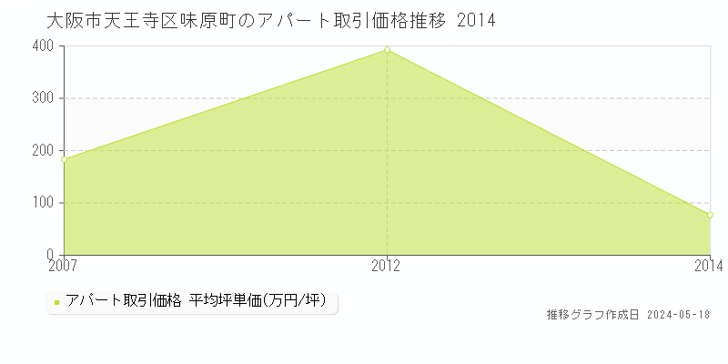 大阪市天王寺区味原町のアパート取引事例推移グラフ 
